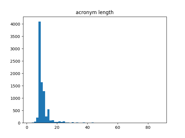 Acronym length.png